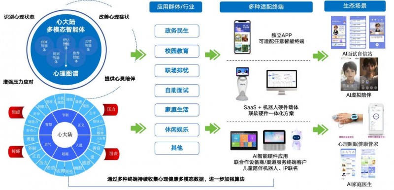 溫暖相伴 數業智能心理健康AI咨詢師，守護每一次成長